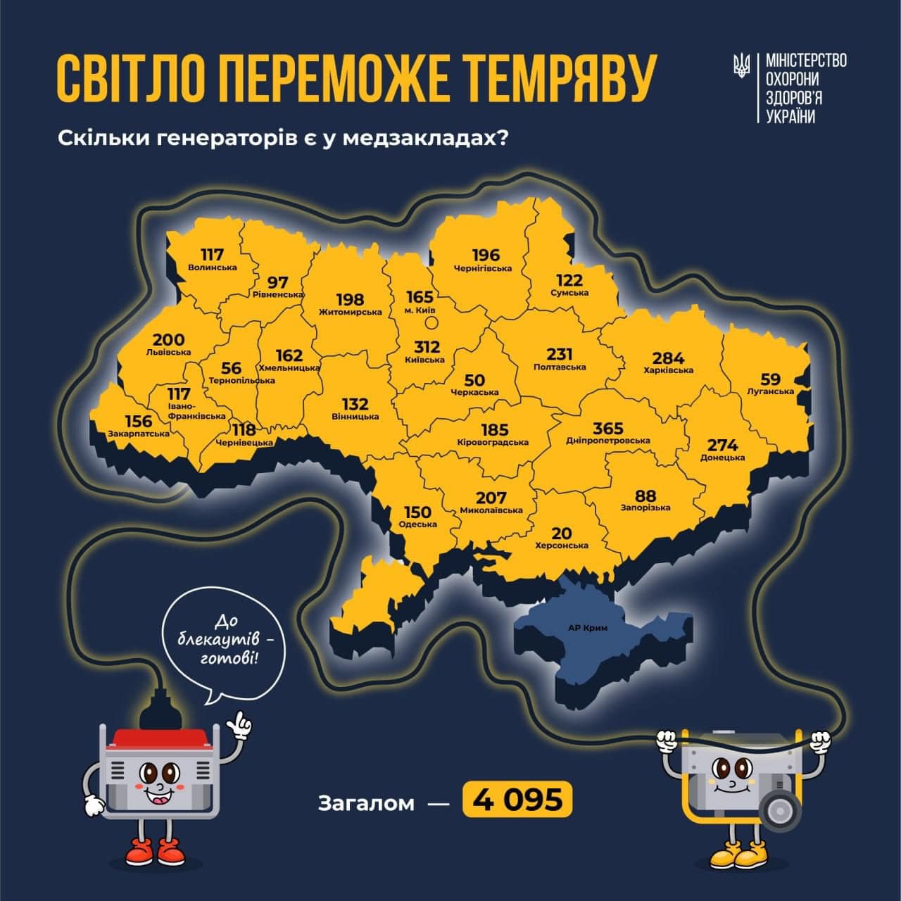 Лікарні Прикарпаття забеспечені генераторами