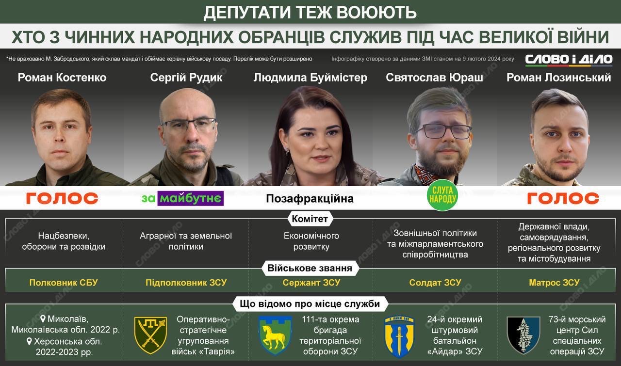 Лише 5 українських нардепів вступили до лав армії