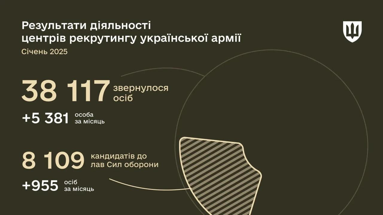 У січні майже тисячу добровольців приєдналися до ЗСУ