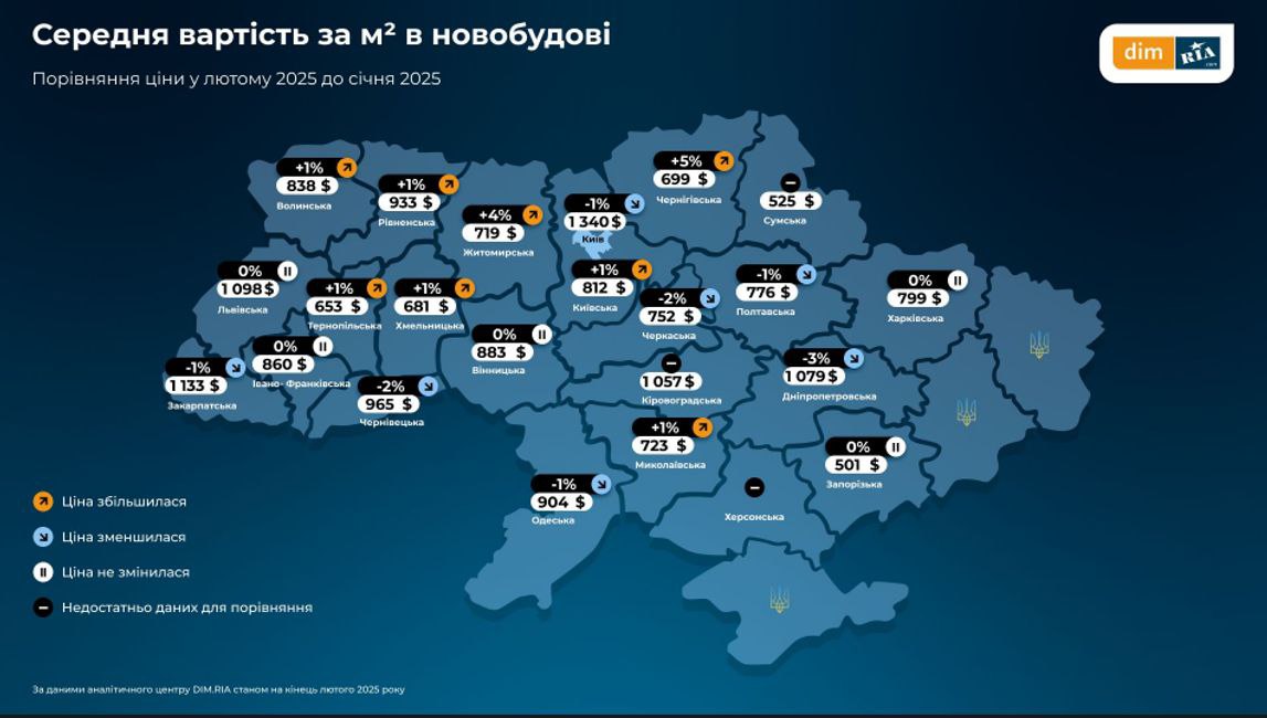 Ціни на первинному ринку нерухомості зросли приблизно на 9%